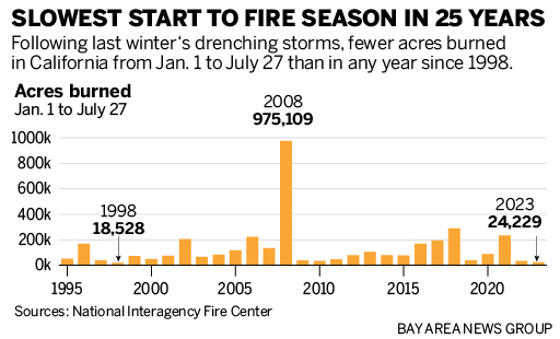 Chart on acreage burned from Jan. 1 to July 27 since 1998